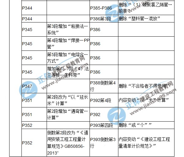 【教材解析】2017造價(jià)《安裝計(jì)量》新舊教材對(duì)比（十一）