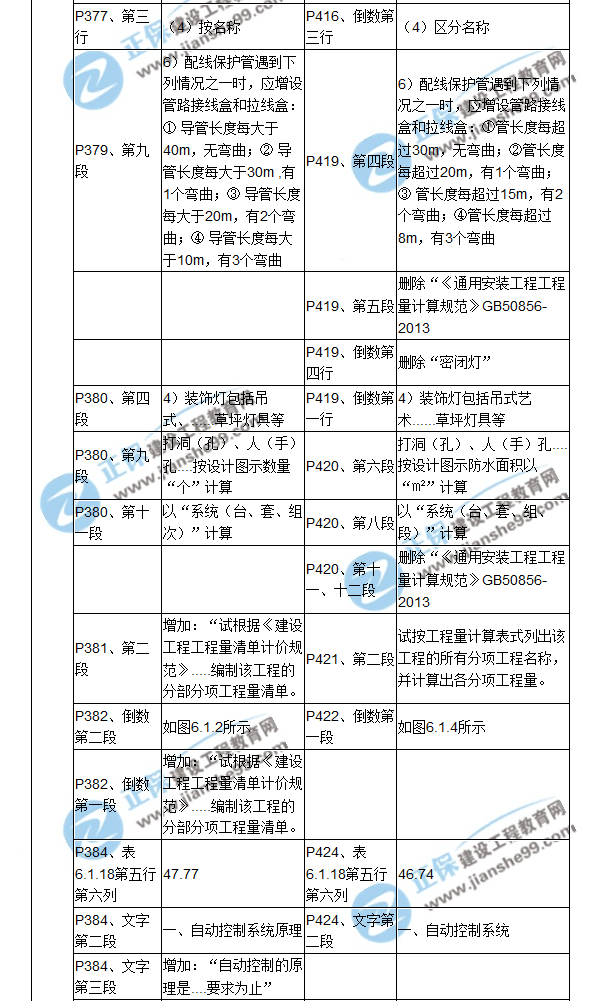 【教材解析】2017造價《安裝計量》新舊教材對比（十三）