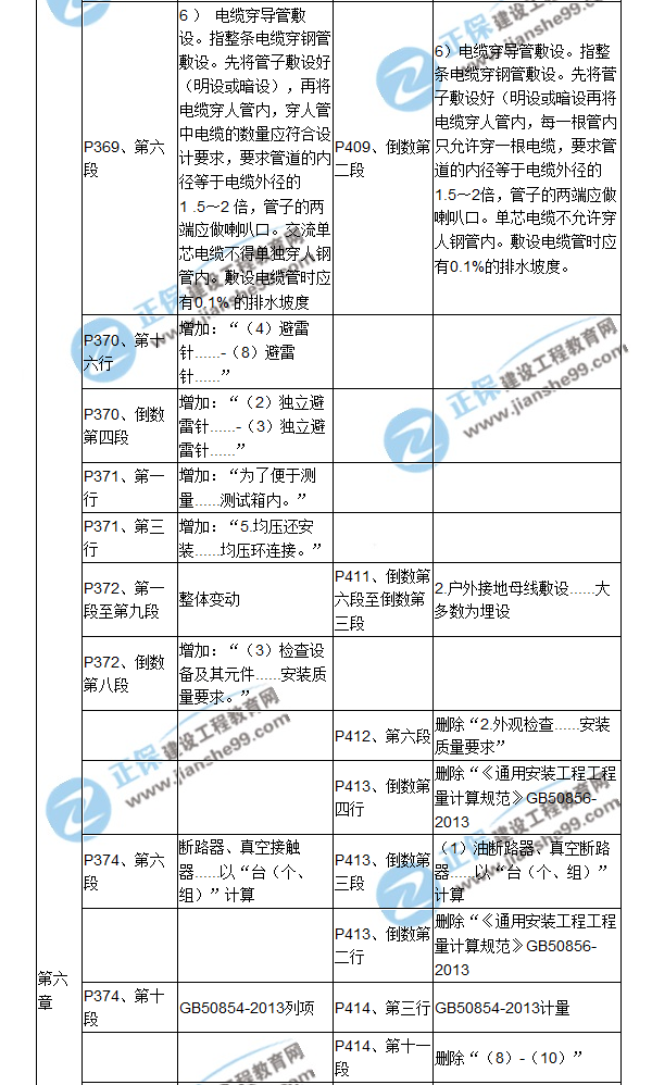 【教材解析】2017造價《安裝計量》新舊教材對比（十三）