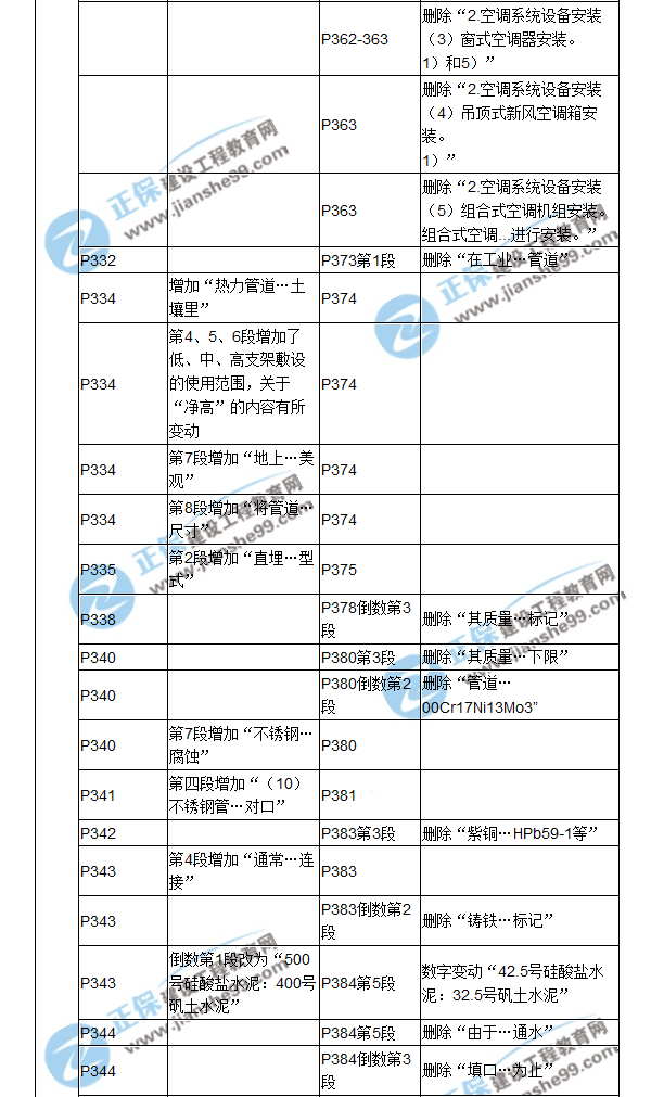 【教材解析】2017造價(jià)《安裝計(jì)量》新舊教材對(duì)比（十一）
