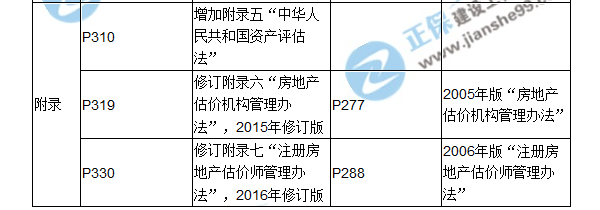 【教材解析】2017房估《制度與政策》新舊教材對比（九、十章）