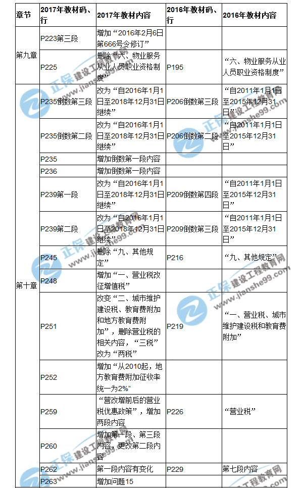 【教材解析】2017房估《制度與政策》新舊教材對比（九、十章）