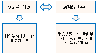 五個監(jiān)理《合同管理》高效備考小貼士