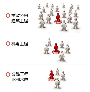 一級(jí)建造師哪個(gè)專業(yè)最值錢(qián)？用數(shù)據(jù)告訴你！
