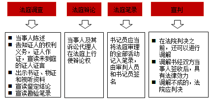 2017年一級建造師《法規(guī)》高頻考點(diǎn)：開庭審理