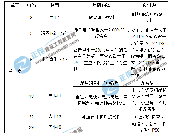 【注意啦】2017年造價(jià)工程師安裝計(jì)量經(jīng)典題解勘誤來啦！