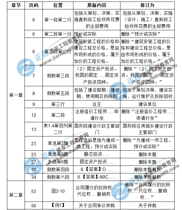 【注意啦】2017年造價工程師造價管理經(jīng)典題解勘誤來啦！