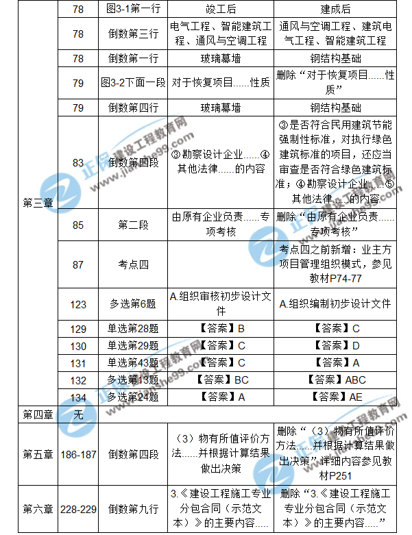 【注意啦】2017年造價工程師造價管理經(jīng)典題解勘誤來啦！