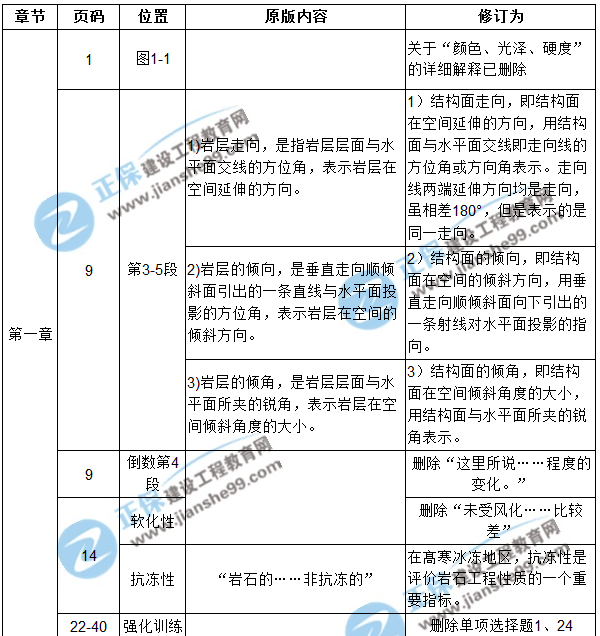 【注意啦】2017年造價(jià)工程師土建計(jì)量經(jīng)典題解勘誤來(lái)啦！