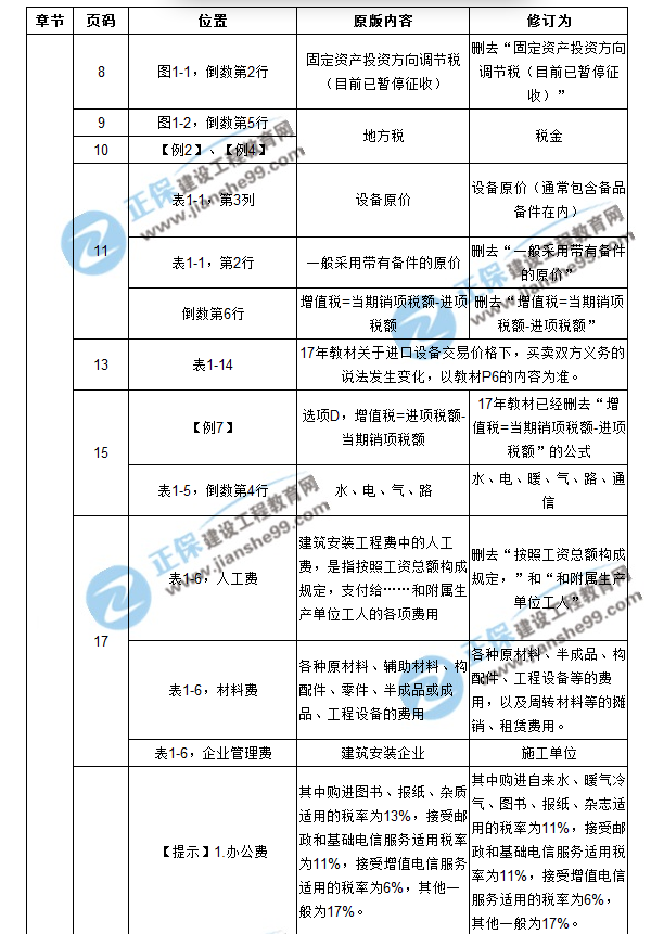 【注意啦】2017年造價工程師工程計價經(jīng)典題解勘誤來啦！