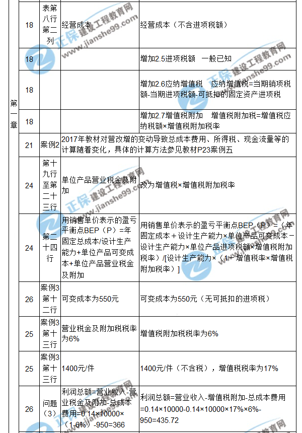 【注意啦】2017年造價工程師《案例分析》經(jīng)典題解勘誤來啦！