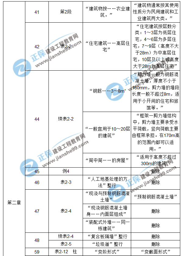 【注意啦】2017年造價(jià)工程師《土建計(jì)量》經(jīng)典題解勘誤來(lái)啦！