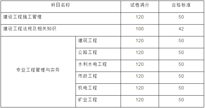 云南2017年二級建造師成績查詢開始啦！