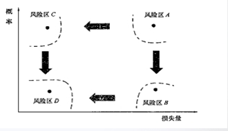2018一建《項(xiàng)目管理》試題：風(fēng)險(xiǎn)等級（11.13）