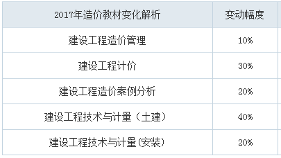 2018年造價工程師考試教材會變嗎？