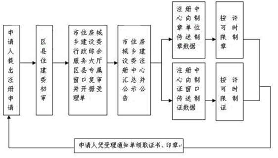 一級建造師證書注冊流程詳解