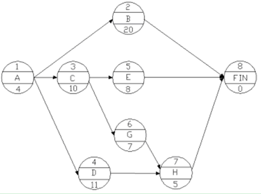 一建《項(xiàng)目管理》練習(xí)題：雙代號網(wǎng)絡(luò)計(jì)劃時(shí)間參數(shù)