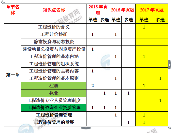造價工程師建設工程造價管理考試分值