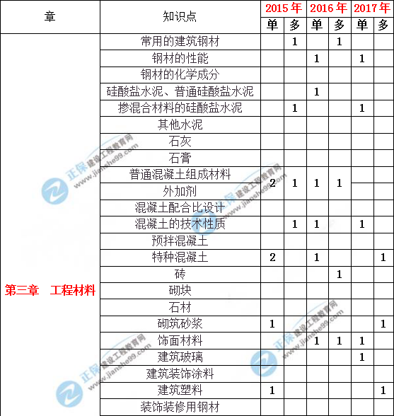 造價工程建設(shè)工程土建計量歷年分值分布