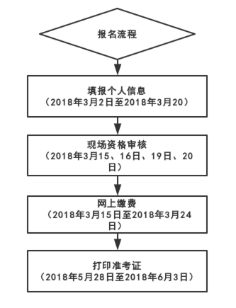 廣西2019年二級建造師報(bào)考流程