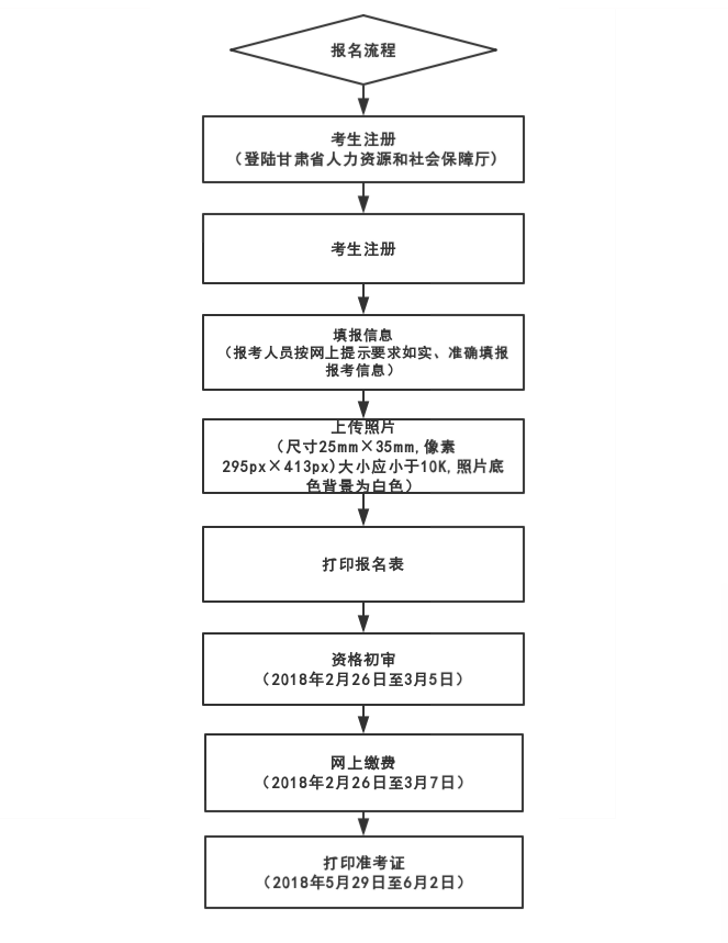 2019年甘肅二級建造師考試報(bào)名流程