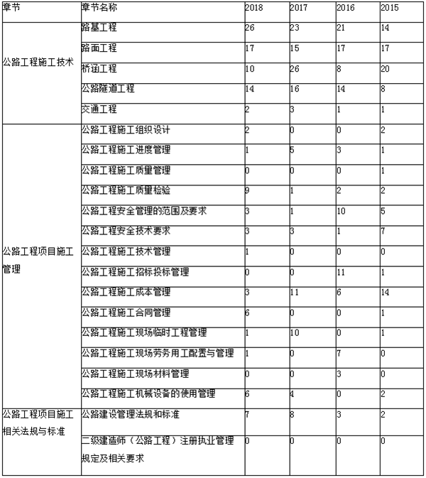 近三年二級建造師《公路實務》章節(jié)分布及備考建議