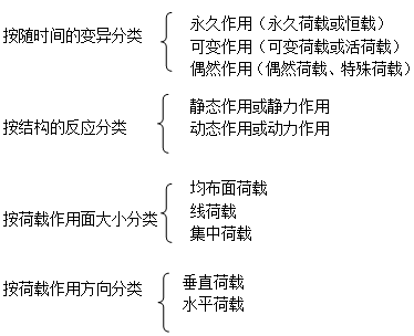 二級建造師考試工程經(jīng)濟(jì):建筑結(jié)構(gòu)技術(shù)要求