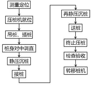 二級建造師考試:混凝土基礎(chǔ)與樁基礎(chǔ)施工技術(shù)