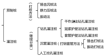 二級建造師考試:混凝土基礎(chǔ)與樁基礎(chǔ)施工技術(shù)