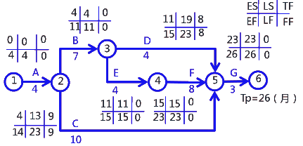 二級建造師考試建筑工程施工進度管理:參數(shù)法及應(yīng)用