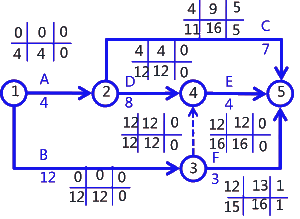 二級建造師考試建筑工程施工進度管理:參數(shù)法及應(yīng)用