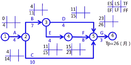 二級建造師考試建筑工程施工進度管理:參數(shù)法及應(yīng)用
