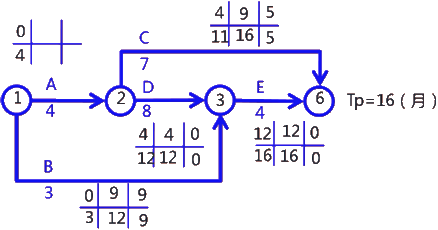 二級建造師考試建筑工程施工進度管理:參數(shù)法及應(yīng)用