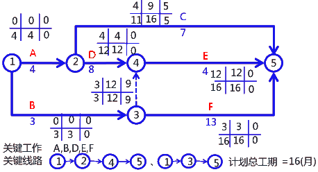 二級建造師考試建筑工程施工進度管理:參數(shù)法及應(yīng)用