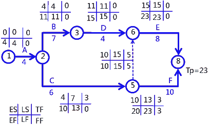 二級建造師考試建筑工程施工進度管理:參數(shù)法及應(yīng)用