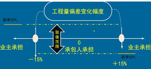 一級建造師考試計量與支付:合同價款調(diào)整