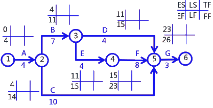 二級建造師考試建筑工程施工進度管理:參數(shù)法及應(yīng)用