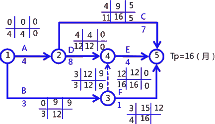 二級建造師考試建筑工程施工進度管理:參數(shù)法及應(yīng)用