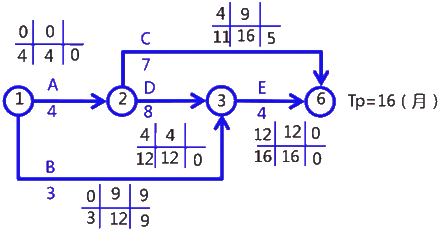 二級建造師考試建筑工程施工進度管理:參數(shù)法及應(yīng)用