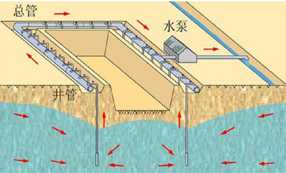 一級建造師建筑工程技術知識點:人工降排地下水的施工技術(條)