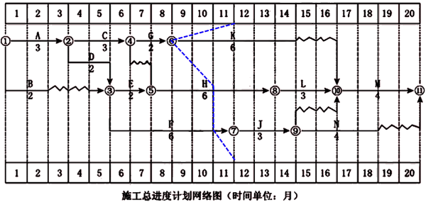 一級(jí)建造師考試建筑工程項(xiàng)目施工管理:網(wǎng)絡(luò)計(jì)劃技術(shù)