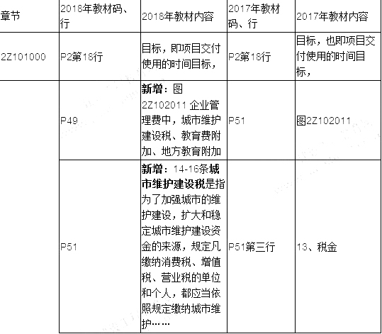 2019年二建施工管理教材變化有哪些呢？