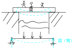 二級(jí)建造師考試市政實(shí)務(wù)知識(shí)點(diǎn):城市橋梁結(jié)構(gòu)組成與類型