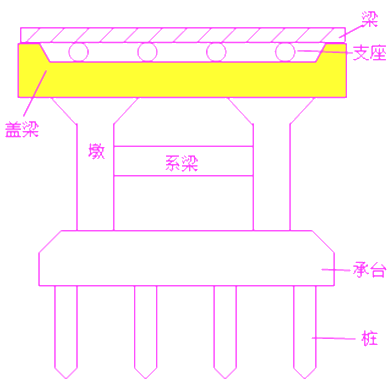 二級建造師考試市政實務(wù)知識點：承臺、橋臺、墩柱、蓋梁施工技術(shù)