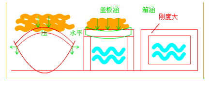 二級建造師考試市政實務知識點:管涵施工技術
