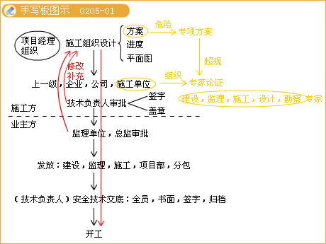 二級(jí)建造師考試市政實(shí)務(wù)知識(shí)點(diǎn):鋼筋混凝土施工技術(shù)