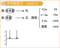 二級(jí)建造師考試市政實(shí)務(wù)知識(shí)點(diǎn):鋼筋混凝土施工技術(shù)