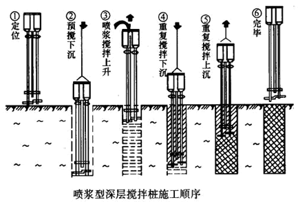 二級(jí)建造師考試市政實(shí)務(wù)知識(shí)點(diǎn):地基加固處理方法