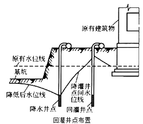 二級(jí)建造師考試市政實(shí)務(wù)知識(shí)點(diǎn):地基加固處理方法