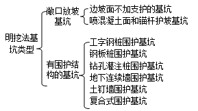 二級(jí)建造師考試市政實(shí)務(wù)知識(shí)點(diǎn):地鐵車站結(jié)構(gòu)與施工方法